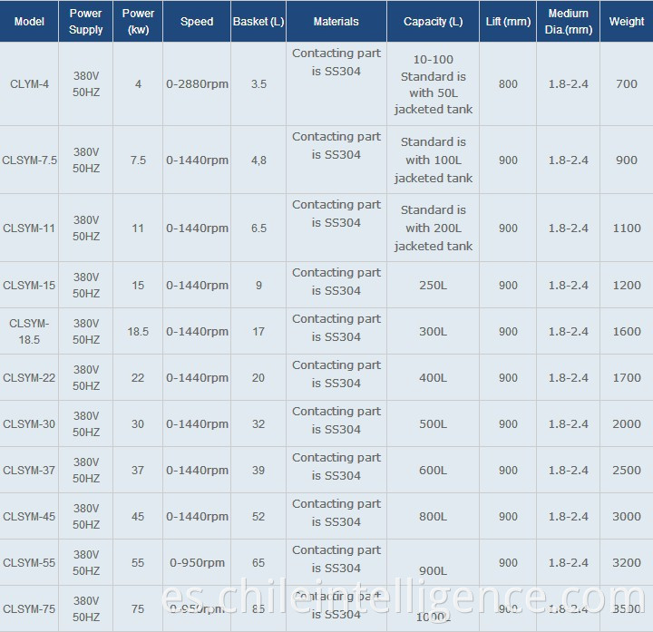 Homogeneizador de elevación hidráulica CLSYM 4KW para molino de cestas de pintura